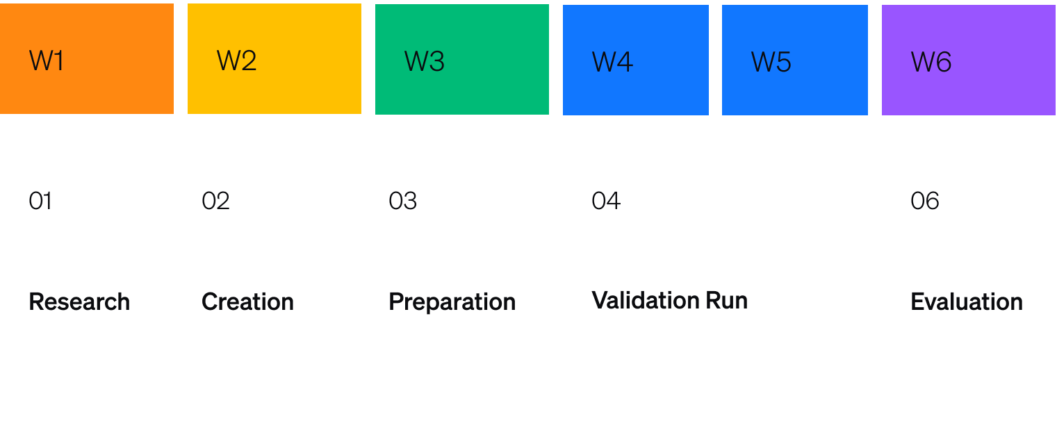 Lean Validation The Fundamental Guide